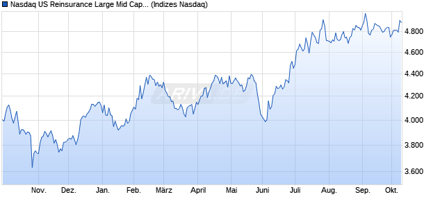 Nasdaq US Reinsurance Large Mid Cap NTR Index [I. Chart
