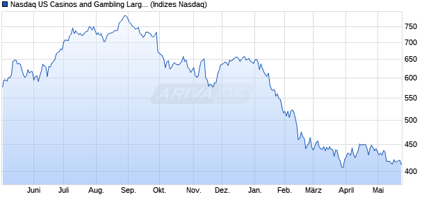 Nasdaq US Casinos and Gambling Large Mid Cap In. Chart