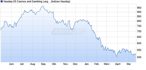Nasdaq US Casinos and Gambling Large Mid Cap T. Chart