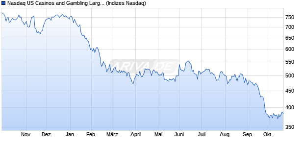 Nasdaq US Casinos and Gambling Large Mid Cap N. Chart
