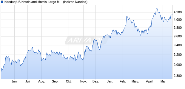 Nasdaq US Hotels and Motels Large Mid Cap Index [I. Chart