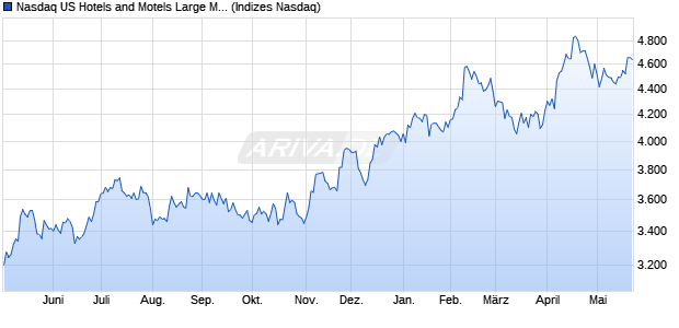Nasdaq US Hotels and Motels Large Mid Cap TR Ind. Chart