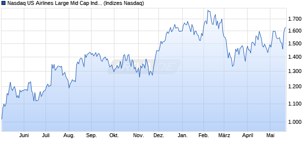Nasdaq US Airlines Large Mid Cap Index [Index] Chart