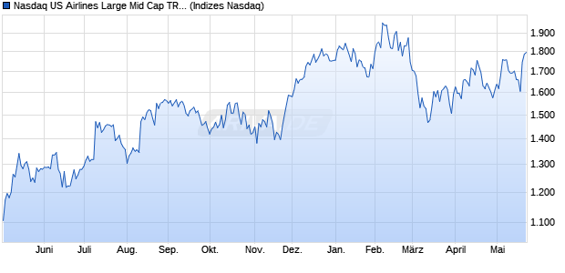 Nasdaq US Airlines Large Mid Cap TR Index [Index] Chart