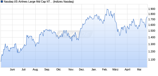 Nasdaq US Airlines Large Mid Cap NTR Index [Index] Chart