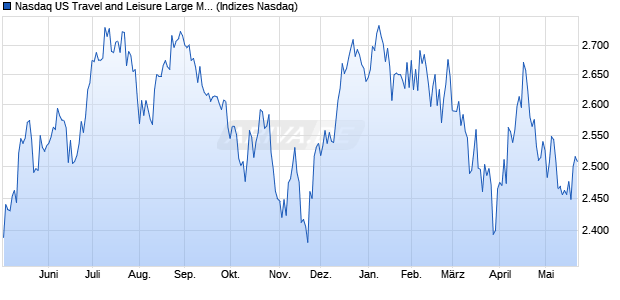 Nasdaq US Travel and Leisure Large Mid Cap NTR I. Chart