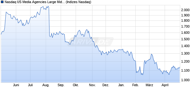 Nasdaq US Media Agencies Large Mid Cap Index [Ind. Chart