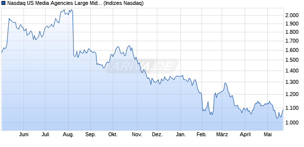 Nasdaq US Media Agencies Large Mid Cap Index [Ind. Chart
