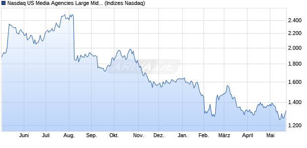Nasdaq US Media Agencies Large Mid Cap NTR Inde. Chart