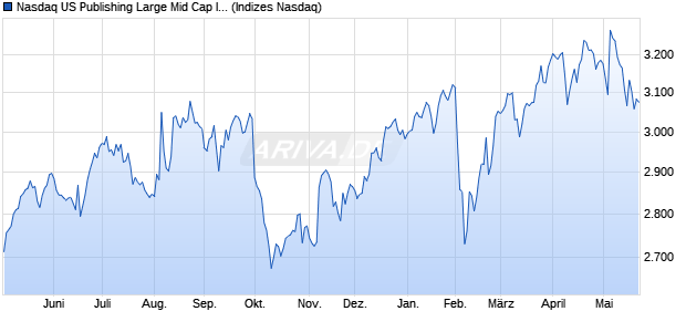 Nasdaq US Publishing Large Mid Cap Index [Index] Chart