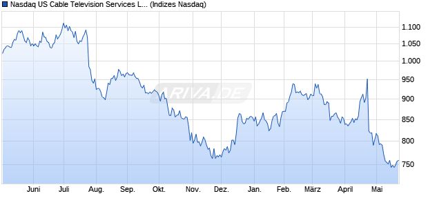 Nasdaq US Cable Television Services Large Mid Cap. Chart