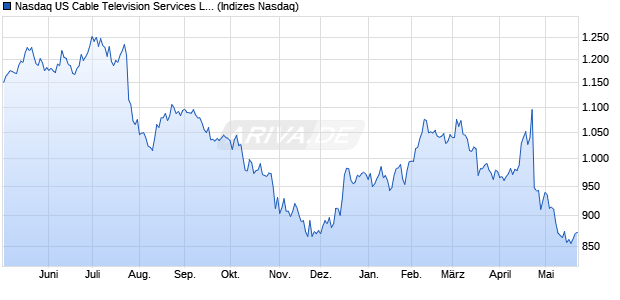 Nasdaq US Cable Television Services Large Mid Cap. Chart