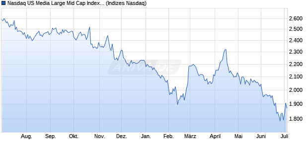 Nasdaq US Media Large Mid Cap Index [Index] Chart