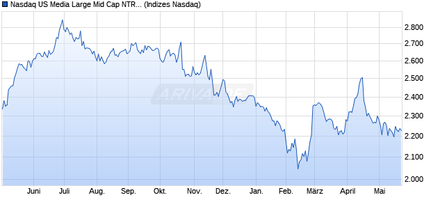 Nasdaq US Media Large Mid Cap NTR Index [Index] Chart