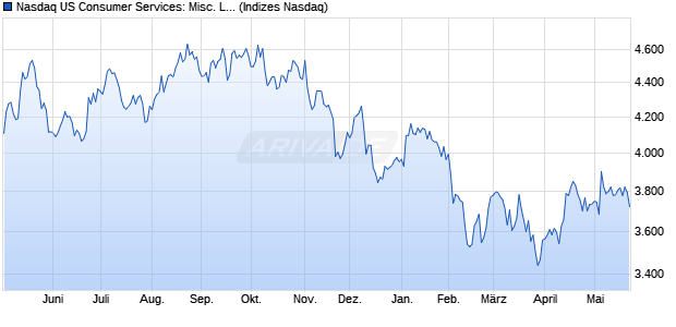 Nasdaq US Consumer Services: Misc. Large Mid Ca. Chart