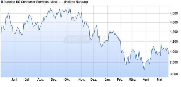 Nasdaq US Consumer Services: Misc. Large Mid Ca. Chart