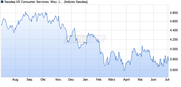 Nasdaq US Consumer Services: Misc. Large Mid Ca. Chart