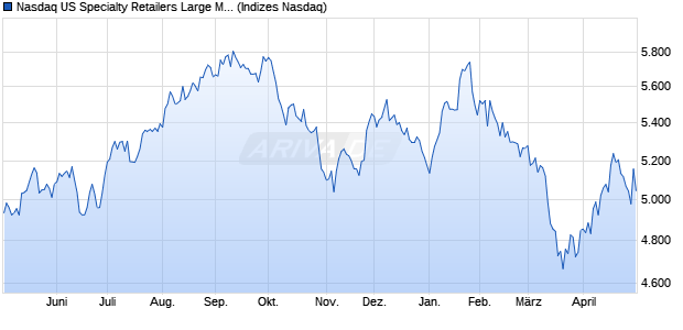 Nasdaq US Specialty Retailers Large Mid Cap Index [. Chart