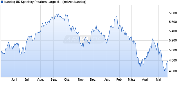 Nasdaq US Specialty Retailers Large Mid Cap Index [. Chart