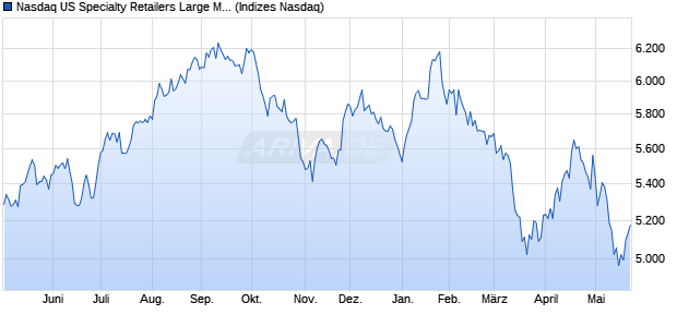 Nasdaq US Specialty Retailers Large Mid Cap TR Ind. Chart