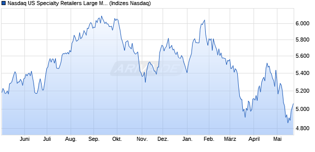 Nasdaq US Specialty Retailers Large Mid Cap NTR I. Chart
