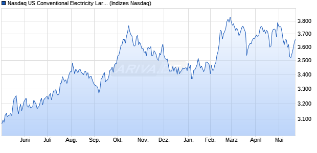 Nasdaq US Conventional Electricity Large Mid Cap T. Chart