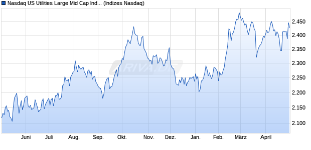 Nasdaq US Utilities Large Mid Cap Index [Index] Chart