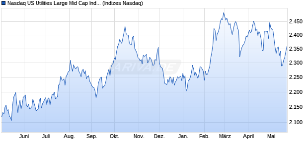 Nasdaq US Utilities Large Mid Cap Index [Index] Chart