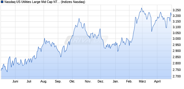 Nasdaq US Utilities Large Mid Cap NTR Index [Index] Chart