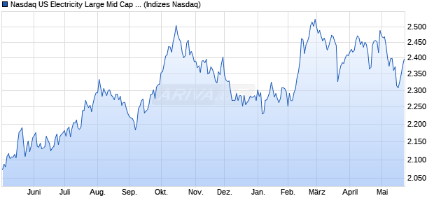 Nasdaq US Electricity Large Mid Cap Index [Index] Chart