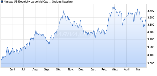 Nasdaq US Electricity Large Mid Cap TR Index [Index] Chart