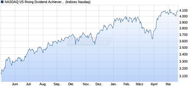 NASDAQ US Rising Dividend Achievers Index [Index] Chart