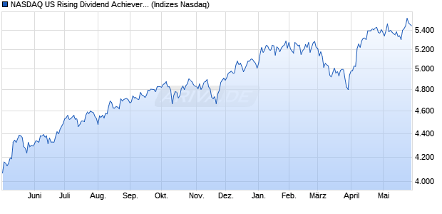 NASDAQ US Rising Dividend Achievers TR [Index] Chart