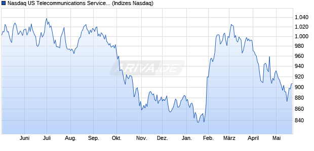 Nasdaq US Telecommunications Service Provider La. Chart