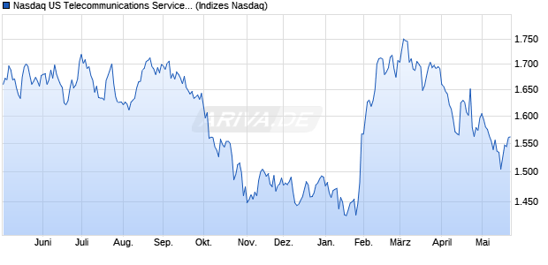 Nasdaq US Telecommunications Service Provider La. Chart