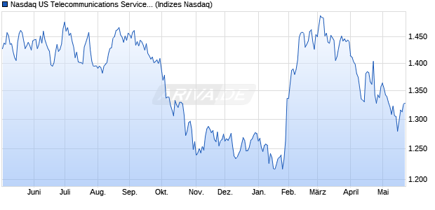 Nasdaq US Telecommunications Service Provider La. Chart
