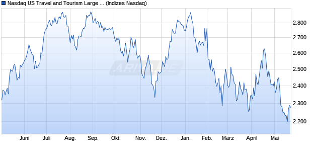 Nasdaq US Travel and Tourism Large Mid Cap TR In. Chart