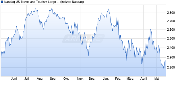 Nasdaq US Travel and Tourism Large Mid Cap NTR I. Chart