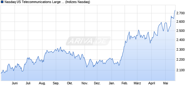 Nasdaq US Telecommunications Large Mid Cap TR I. Chart