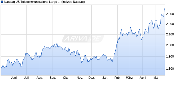 Nasdaq US Telecommunications Large Mid Cap NT. Chart