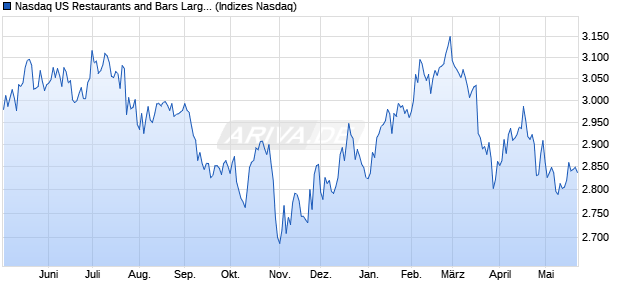 Nasdaq US Restaurants and Bars Large Mid Cap Ind. Chart