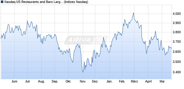 Nasdaq US Restaurants and Bars Large Mid Cap TR. Chart