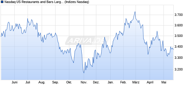 Nasdaq US Restaurants and Bars Large Mid Cap NT. Chart