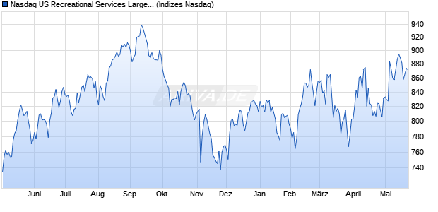 Nasdaq US Recreational Services Large Mid Cap Ind. Chart