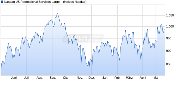 Nasdaq US Recreational Services Large Mid Cap TR . Chart