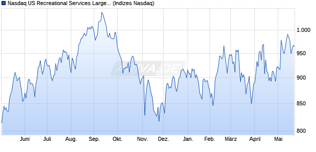 Nasdaq US Recreational Services Large Mid Cap NT. Chart
