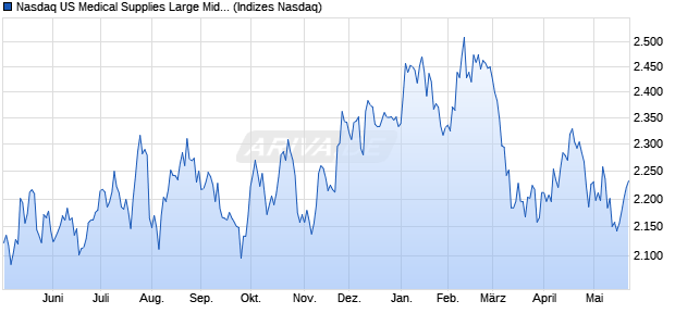 Nasdaq US Medical Supplies Large Mid Cap Index [In. Chart