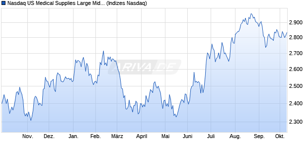 Nasdaq US Medical Supplies Large Mid Cap TR Inde. Chart