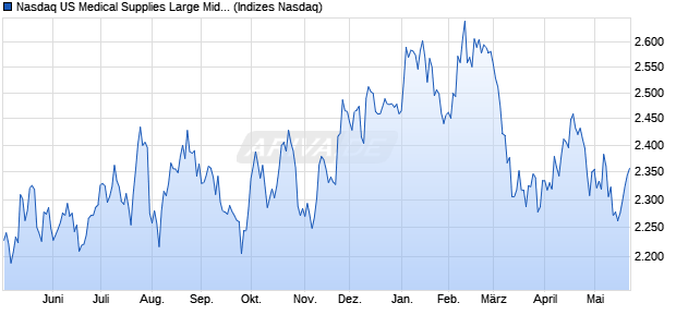Nasdaq US Medical Supplies Large Mid Cap NTR Ind. Chart