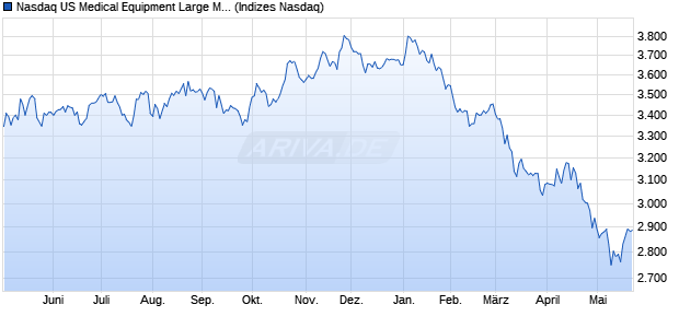 Nasdaq US Medical Equipment Large Mid Cap Index . Chart